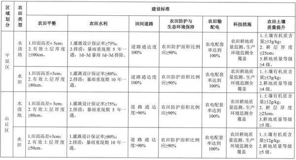 河南省高標準農(nóng)田建設(shè)標準